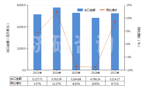 2013-2017年中國(guó)其他閥門(HS84818040)出口總額及增速統(tǒng)計(jì)